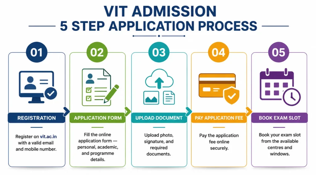 VIT Admission Application Process infographic showing 5 simple steps: Registration, Application Form, Upload Documents, Pay Application Fee, and Book Exam Slot for VIT Vellore admissions.